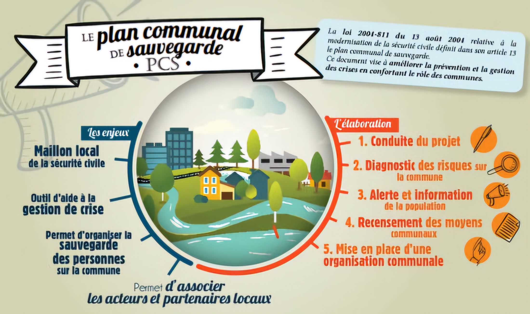 Plan communal de sauvegarde