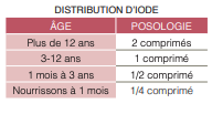 Posologie de distribution d\'iode